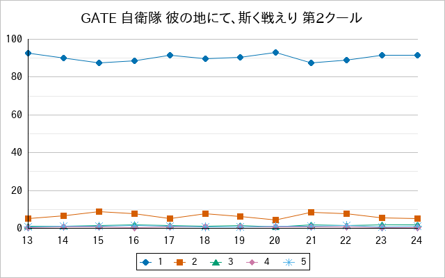 『GATE 自衛隊 彼の地にて、斯く戦えり 第2クール』の通常放送回のアンケート結果（「1」～「5」）の推移を表す折れ線グラフ