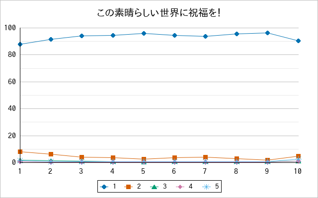 『この素晴らしい世界に祝福を！』の通常放送回のアンケート結果（「1」～「5」）の推移を表す折れ線グラフ