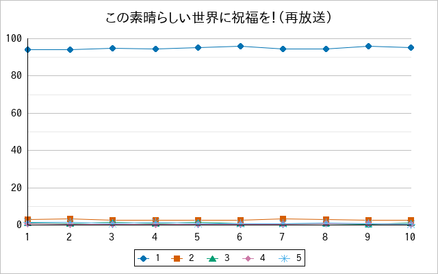『この素晴らしい世界に祝福を！（再放送）』の通常放送回のアンケート結果（「1」～「5」）の推移を表す折れ線グラフ