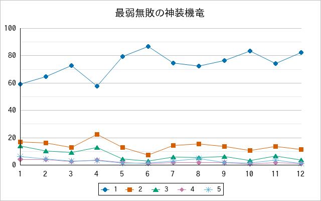『最弱無敗の神装機竜』の通常放送回のアンケート結果（「1」～「5」）の推移を表す折れ線グラフ