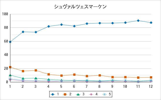 『シュヴァルツェスマーケン』の通常放送回のアンケート結果（「1」～「5」）の推移を表す折れ線グラフ