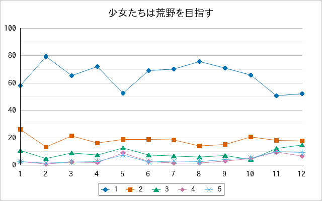 『少女たちは荒野を目指す』の通常放送回のアンケート結果（「1」～「5」）の推移を表す折れ線グラフ