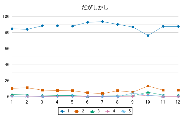『だがしかし』の通常放送回のアンケート結果（「1」～「5」）の推移を表す折れ線グラフ