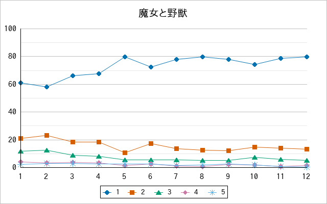 『魔女と野獣』の通常放送回のアンケート結果（「1」～「5」）の推移を表す折れ線グラフ