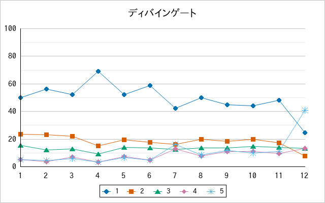 『ディバインゲート』の通常放送回のアンケート結果（「1」～「5」）の推移を表す折れ線グラフ
