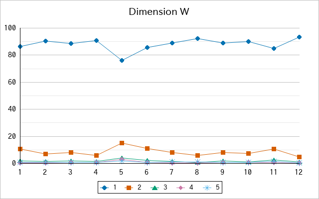 『Dimension W』の通常放送回のアンケート結果（「1」～「5」）の推移を表す折れ線グラフ