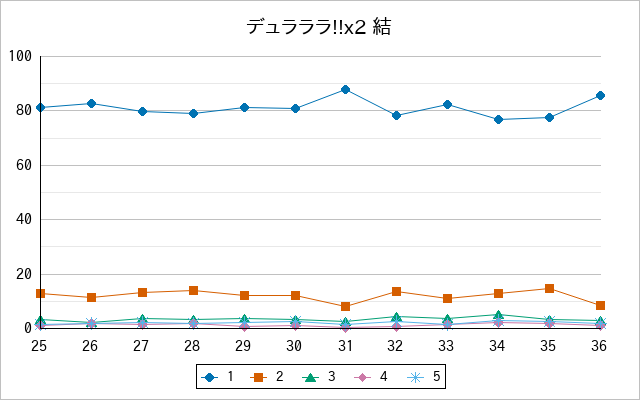 『デュラララ!!x2 結』の通常放送回のアンケート結果（「1」～「5」）の推移を表す折れ線グラフ