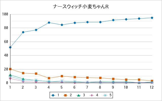 『ナースウィッチ小麦ちゃんR』の通常放送回のアンケート結果（「1」～「5」）の推移を表す折れ線グラフ