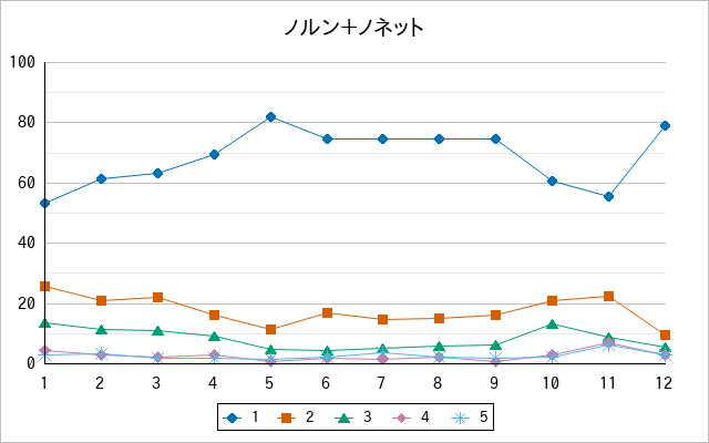 『ノルン＋ノネット』の通常放送回のアンケート結果（「1」～「5」）の推移を表す折れ線グラフ