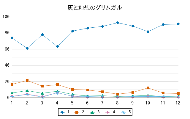 『灰と幻想のグリムガル』の通常放送回のアンケート結果（「1」～「5」）の推移を表す折れ線グラフ