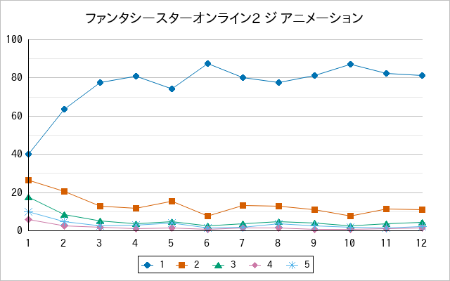 『ファンタシースターオンライン2 ジ アニメーション』の通常放送回のアンケート結果（「1」～「5」）の推移を表す折れ線グラフ