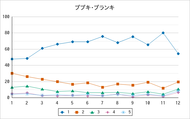 『ブブキ・ブランキ』の通常放送回のアンケート結果（「1」～「5」）の推移を表す折れ線グラフ