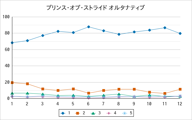 『プリンス・オブ・ストライド オルタナティブ』の通常放送回のアンケート結果（「1」～「5」）の推移を表す折れ線グラフ