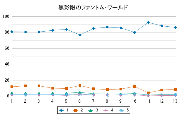 『無彩限のファントム・ワールド』の通常放送回のアンケート結果（「1」～「5」）の推移を表す折れ線グラフ