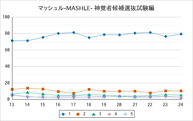 『マッシュル-MASHLE- 神覚者候補選抜試験編』の通常放送回のアンケート結果（「1」～「5」）の推移を表す折れ線グラフ