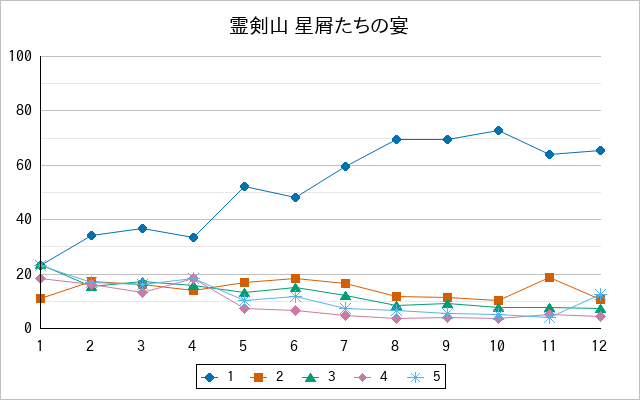 『霊剣山 星屑たちの宴』の通常放送回のアンケート結果（「1」～「5」）の推移を表す折れ線グラフ