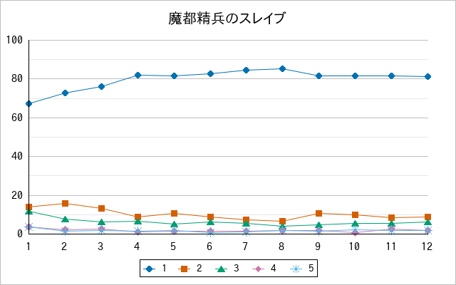 『魔都精兵のスレイブ』の通常放送回のアンケート結果（「1」～「5」）の推移を表す折れ線グラフ
