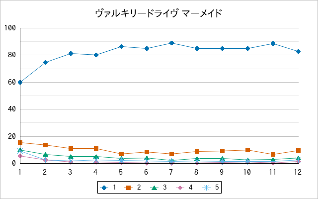 『ヴァルキリードライヴ マーメイド』の通常放送回のアンケート結果（「1」～「5」）の推移を表す折れ線グラフ