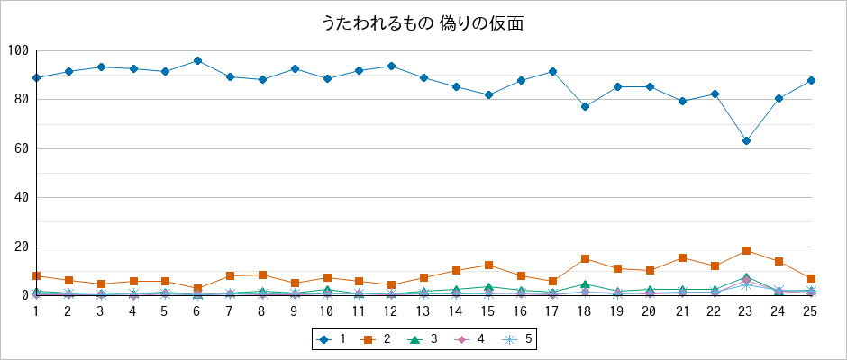 『うたわれるもの 偽りの仮面』の通常放送回のアンケート結果（「1」～「5」）の推移を表す折れ線グラフ