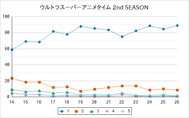 『ウルトラスーパーアニメタイム 2nd SEASON』の通常放送回のアンケート結果（「1」～「5」）の推移を表す折れ線グラフ