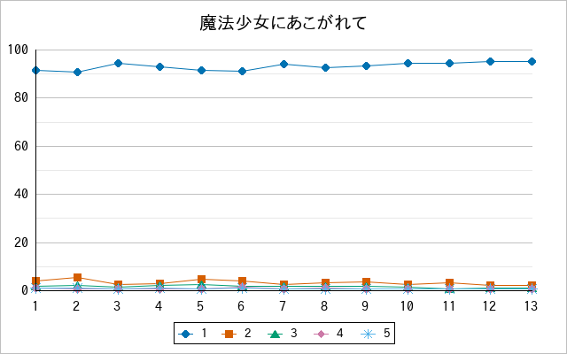 『魔法少女にあこがれて』の通常放送回のアンケート結果（「1」～「5」）の推移を表す折れ線グラフ