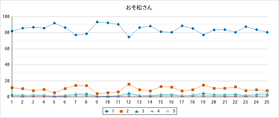 『おそ松さん』の通常放送回のアンケート結果（「1」～「5」）の推移を表す折れ線グラフ