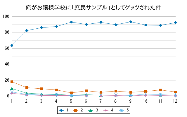『俺がお嬢様学校に「庶民サンプル」としてゲッツされた件』の通常放送回のアンケート結果（「1」～「5」）の推移を表す折れ線グラフ