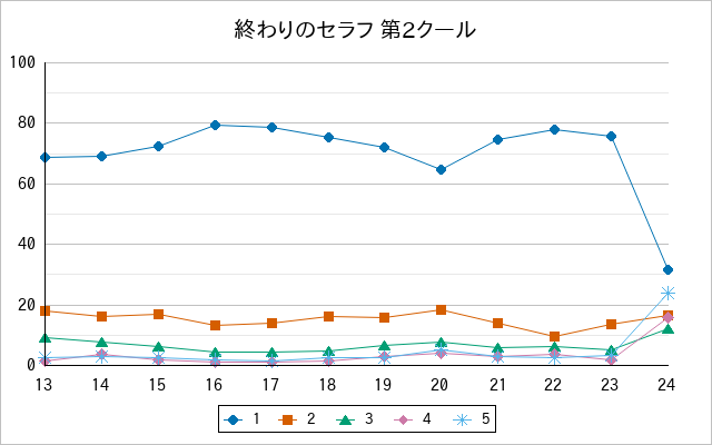 『終わりのセラフ 第2クール』の通常放送回のアンケート結果（「1」～「5」）の推移を表す折れ線グラフ