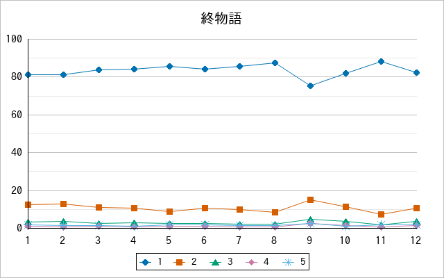 『終物語』の通常放送回のアンケート結果（「1」～「5」）の推移を表す折れ線グラフ