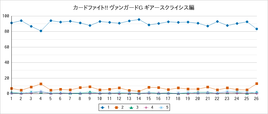 『カードファイト!! ヴァンガードG ギアースクライシス編』の通常放送回のアンケート結果（「1」～「5」）の推移を表す折れ線グラフ