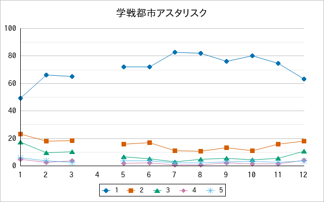 『学戦都市アスタリスク』の通常放送回のアンケート結果（「1」～「5」）の推移を表す折れ線グラフ