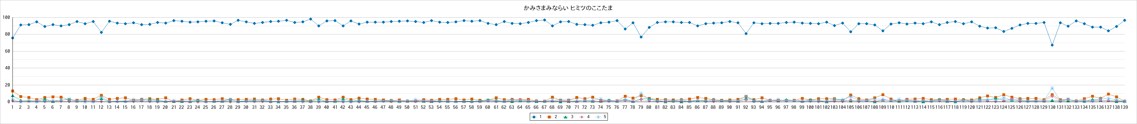『かみさまみならい ヒミツのここたま』の通常放送回のアンケート結果（「1」～「5」）の推移を表す折れ線グラフ