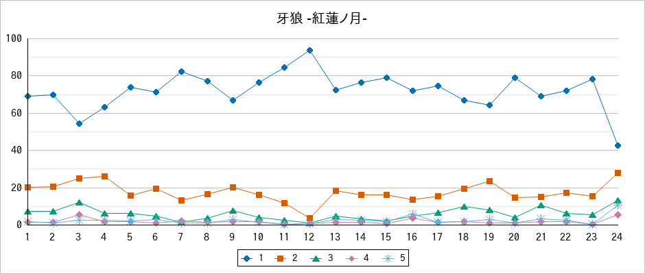『牙狼 -紅蓮ノ月-』の通常放送回のアンケート結果（「1」～「5」）の推移を表す折れ線グラフ