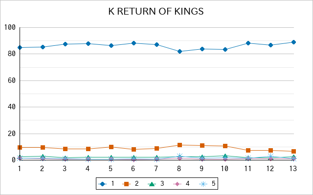 『K RETURN OF KINGS』の通常放送回のアンケート結果（「1」～「5」）の推移を表す折れ線グラフ