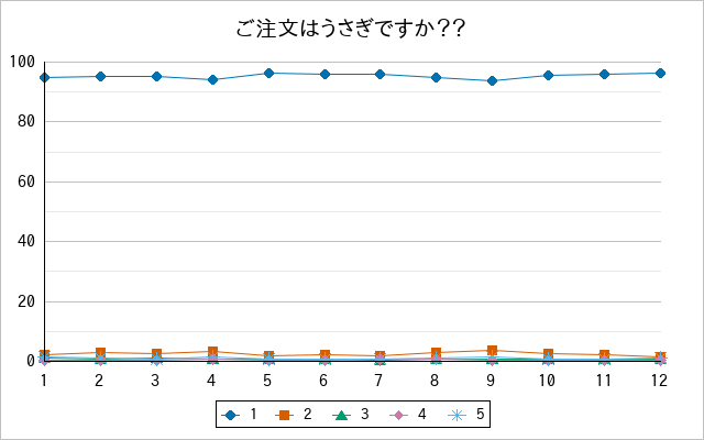 『ご注文はうさぎですか？？』の通常放送回のアンケート結果（「1」～「5」）の推移を表す折れ線グラフ