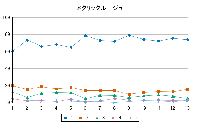 『メタリックルージュ』の通常放送回のアンケート結果（「1」～「5」）の推移を表す折れ線グラフ
