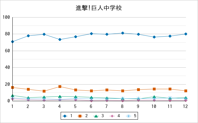 『進撃！巨人中学校』の通常放送回のアンケート結果（「1」～「5」）の推移を表す折れ線グラフ