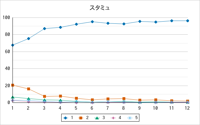 『スタミュ』の通常放送回のアンケート結果（「1」～「5」）の推移を表す折れ線グラフ