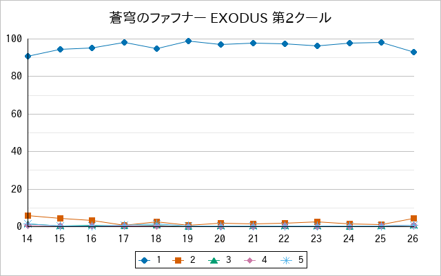 『蒼穹のファフナー EXODUS 第2クール』の通常放送回のアンケート結果（「1」～「5」）の推移を表す折れ線グラフ