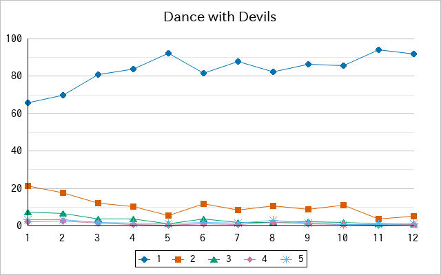 『Dance with Devils』の通常放送回のアンケート結果（「1」～「5」）の推移を表す折れ線グラフ