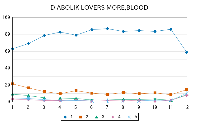 『DIABOLIK LOVERS MORE,BLOOD』の通常放送回のアンケート結果（「1」～「5」）の推移を表す折れ線グラフ
