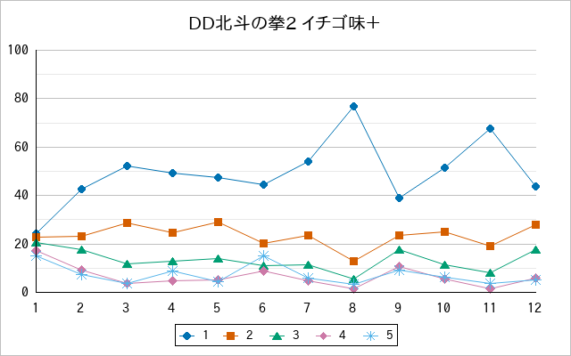 『DD北斗の拳2 イチゴ味＋』の通常放送回のアンケート結果（「1」～「5」）の推移を表す折れ線グラフ