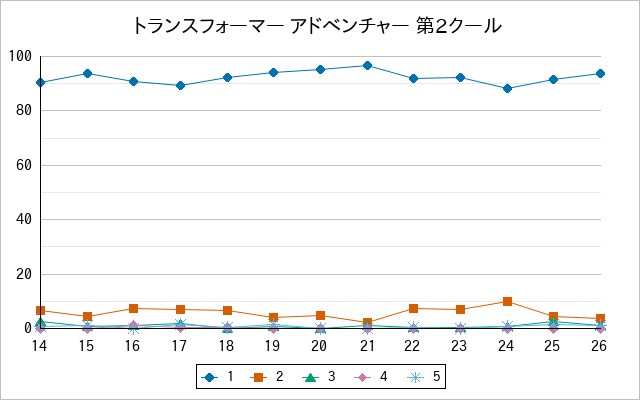 『トランスフォーマー アドベンチャー 第2クール』の通常放送回のアンケート結果（「1」～「5」）の推移を表す折れ線グラフ