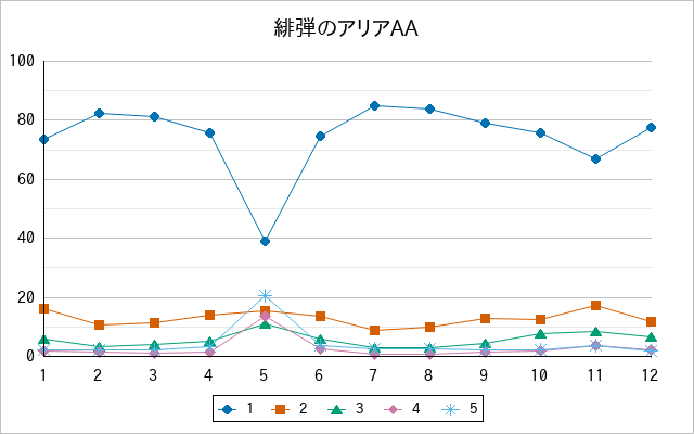 『緋弾のアリアAA』の通常放送回のアンケート結果（「1」～「5」）の推移を表す折れ線グラフ