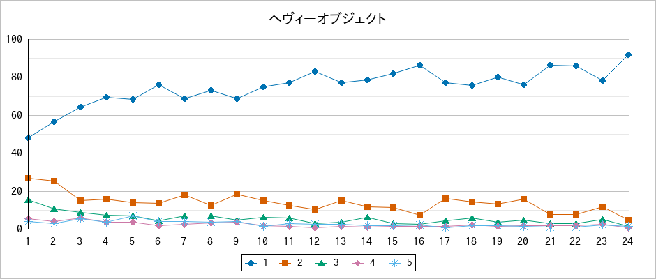 『ヘヴィーオブジェクト』の通常放送回のアンケート結果（「1」～「5」）の推移を表す折れ線グラフ