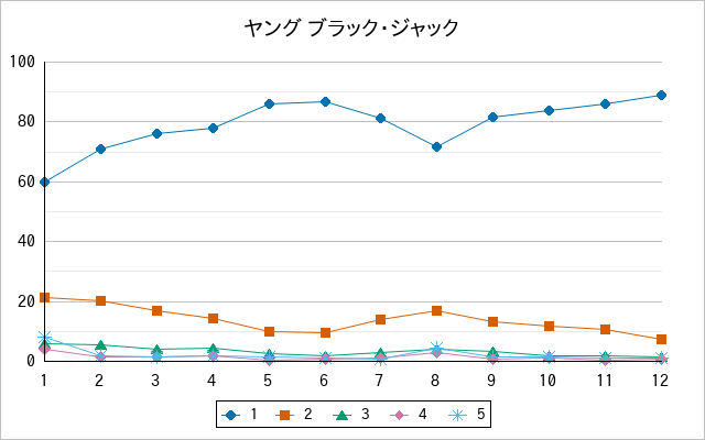『ヤング ブラック・ジャック』の通常放送回のアンケート結果（「1」～「5」）の推移を表す折れ線グラフ