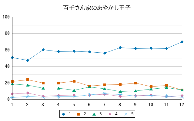 『百千さん家のあやかし王子』の通常放送回のアンケート結果（「1」～「5」）の推移を表す折れ線グラフ