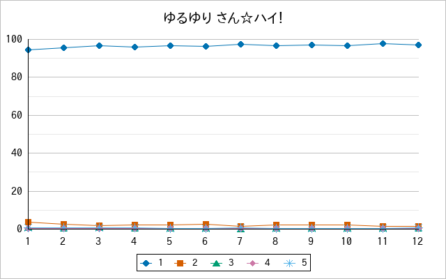 『ゆるゆり さん☆ハイ！』の通常放送回のアンケート結果（「1」～「5」）の推移を表す折れ線グラフ
