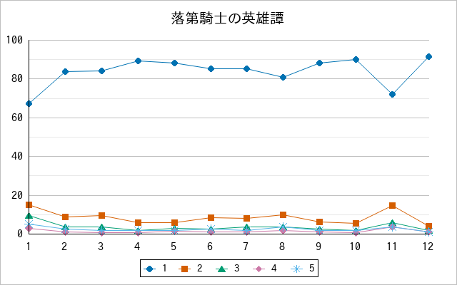 『落第騎士の英雄譚』の通常放送回のアンケート結果（「1」～「5」）の推移を表す折れ線グラフ