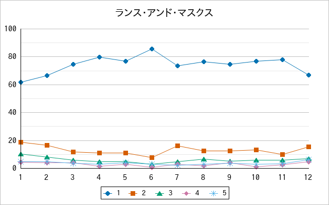 『ランス・アンド・マスクス』の通常放送回のアンケート結果（「1」～「5」）の推移を表す折れ線グラフ